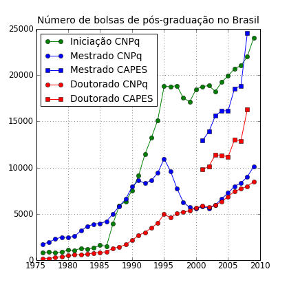 Número de bolsas estudantis oferecidas pelo CNPq e CAPES no Brasil