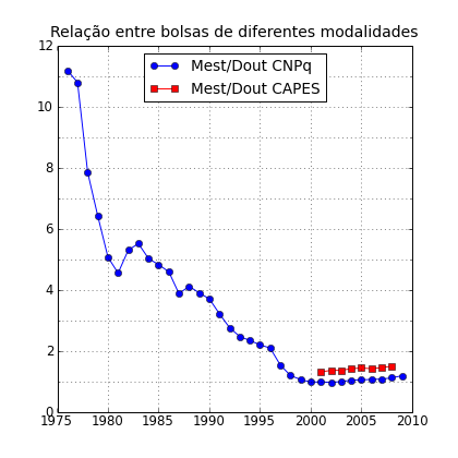 Número de bolsas de mestrado relativo às de doutorado da CAPES e CNPq